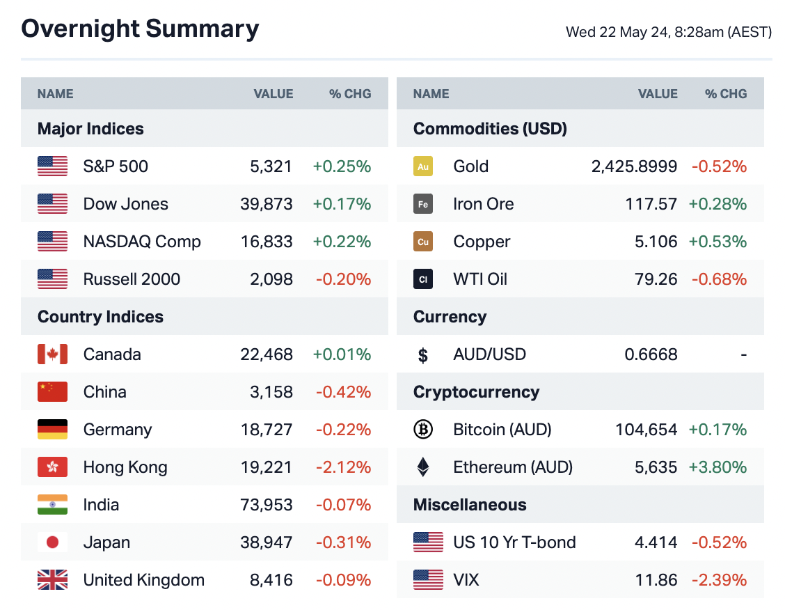 ASX 200 to rise, Uranium ETF hits 10year high, Webjet reports 40